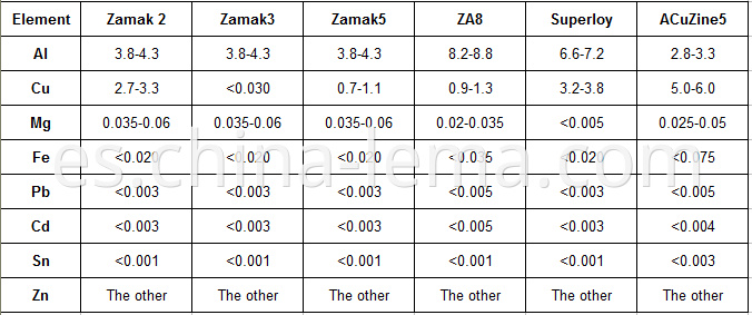 Domestic main Zinc alloy chemical composition